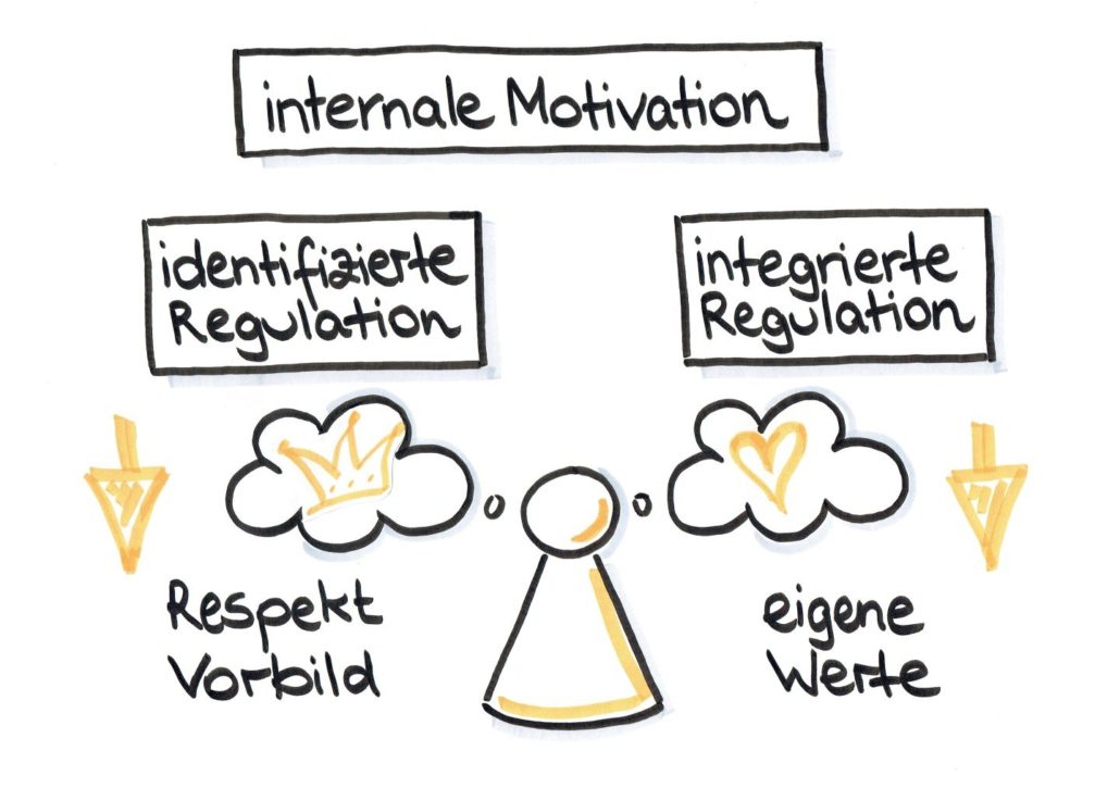 Salvere-Wie funktioniert Motivation-Internale Motivation